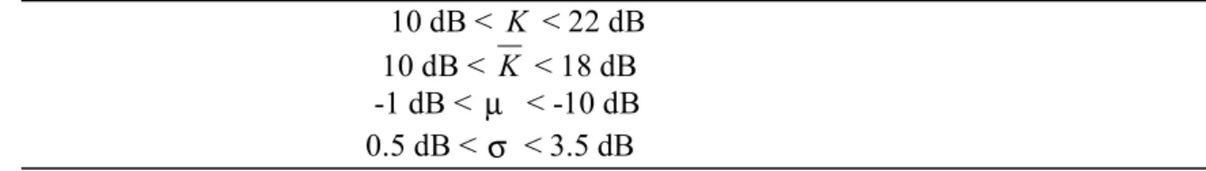 Table 4.1 Typical Propagation Model Parameters [13]