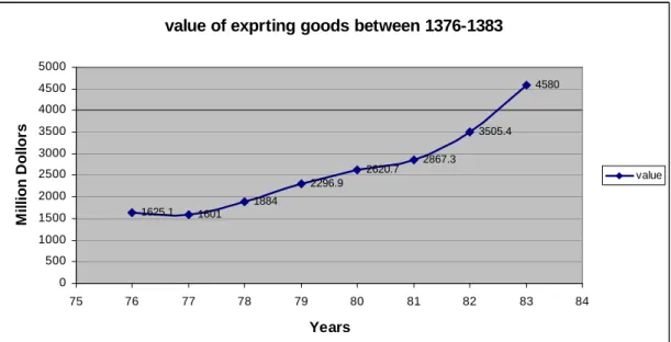 Figure  1-1 Value of exporting goods between 1376-1383 Source: Iran census center  value of exprting goods between 1376-1383