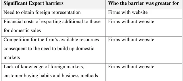 Table  1-2Export barriers as perceived with differences between SMEs with websites and SMEs  with out -websites