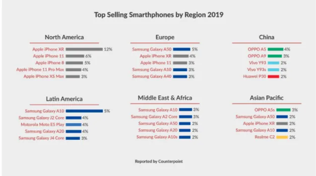 Figure 7. Top Selling Smartphones by Region 2019 as reported by Counterpoint