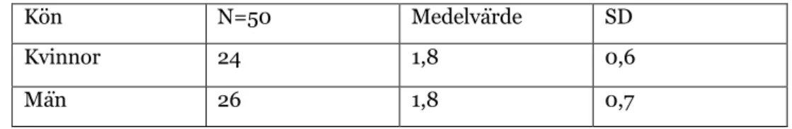 Tabell 3: Jämförelse av plackförekomst bland kvinnor och män enligt OHI-S där 0 är det  minsta värdet och 3 det högsta