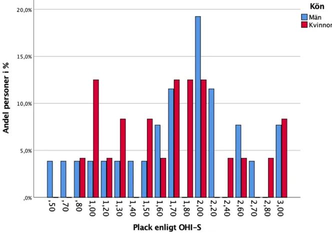 Figur 2: Sammanställning av plackförekomst bland kvinnor och män (N=50) presenterat i  andel personer och plackvärde enligt OHI-S