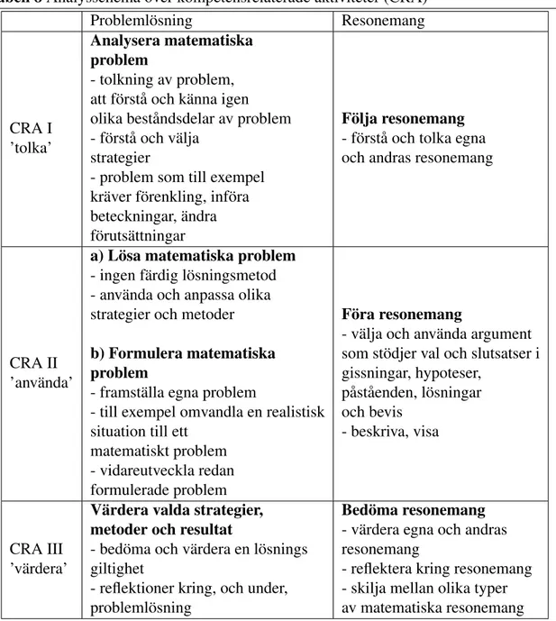 Tabell 8 Analysschema över kompetensrelaterade aktiviteter (CRA)