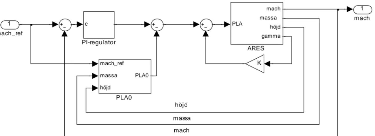 Figur 3.12 Blockschema över Machregulator. 