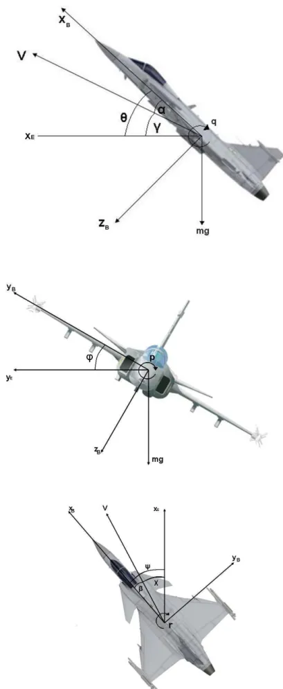 Figur 1.1 Flygplansvinklar. 