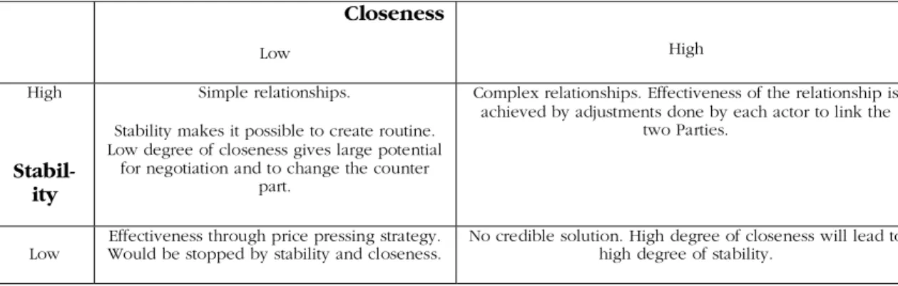 Table 2.1 Relationship between closeness and stability in a relationship adapted from Gadde &amp; Håkansson  (1998), pp.58