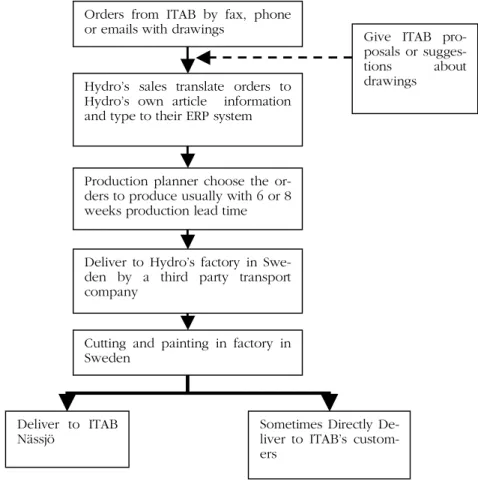 Figure 4.5 The current business process in Hydro drawn by the authors 