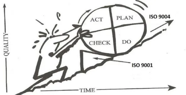 Figur 2 PDCA i förhållande till ISO-9001 och ISO-9004 (H.K. Rampersad, 2001) 