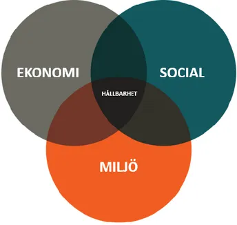 Figur 1. Venndiagram som visar förhållandet mellan miljö-, ekonomi- och socialhållbarhet