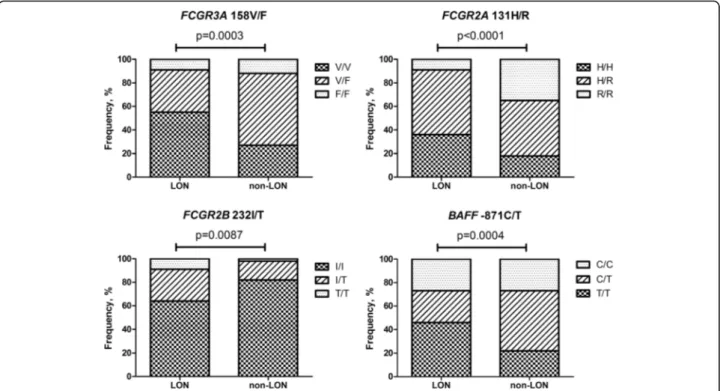 Fig. 2 Distribution of FCGR and BAFF promoter gene polymorphisms in the patients who developed late-onset neutropenia (LON) during follow-up and the matched control patients who did not (non-LON)