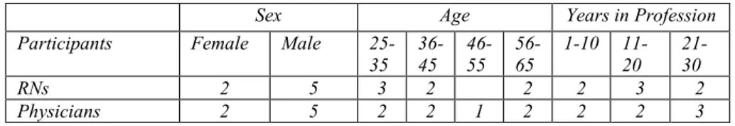 Table 3. Demographic data on participants in study II. 