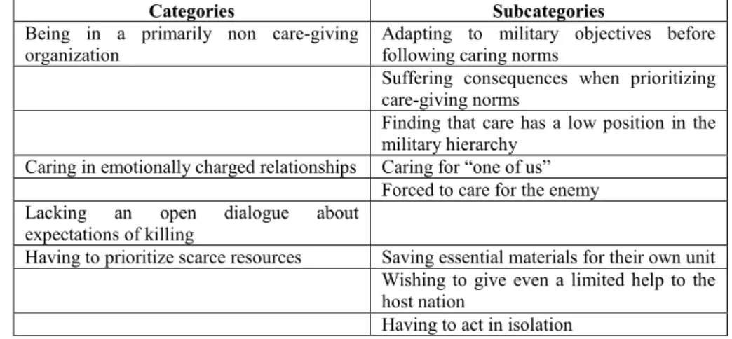 Table  4.  Categories  and  subcategories  describing  experiences  of  Swedish  medical personnel in combat zones