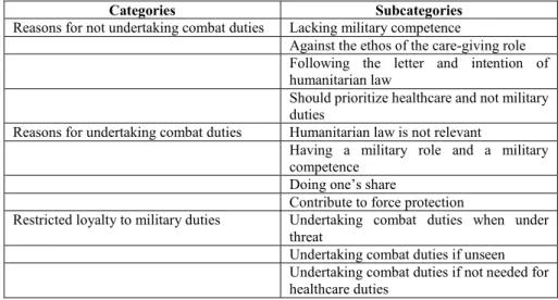 Table  5.  Categories  and  subcategories  around  dual  loyalties  of  registered  nurses and physicians