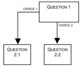 Figure 4 The layout of a decision tree   