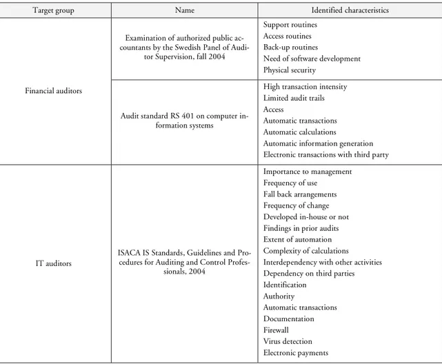 Table 4 Characteristics of IT identified in standards and guidelines 