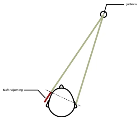Figur 2. Fasförskjutning av ljud till följd av ljudkällans position i relation till åhöraren.