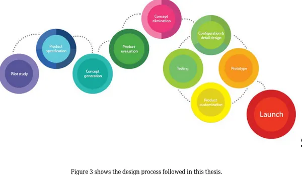 Figure 3 shows the design process followed in this thesis. 