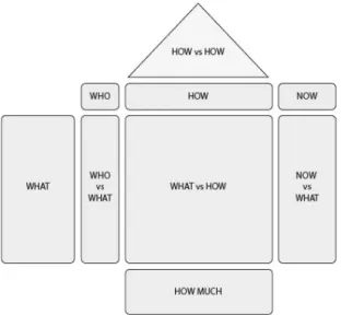 Figure 4 shows the QFD diagram