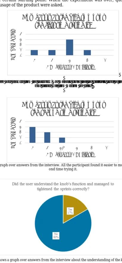 Figure 8 shows a graph over answers from the interview. The majority found that the difficulty level of the mounting of bike onto  bike carrier was from medium too easy.