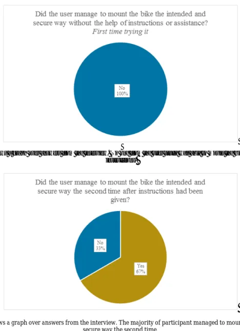 Figure 12 shows a graph over answers from the interview. The majority of participant managed to mount the bike in a  secure way the second time