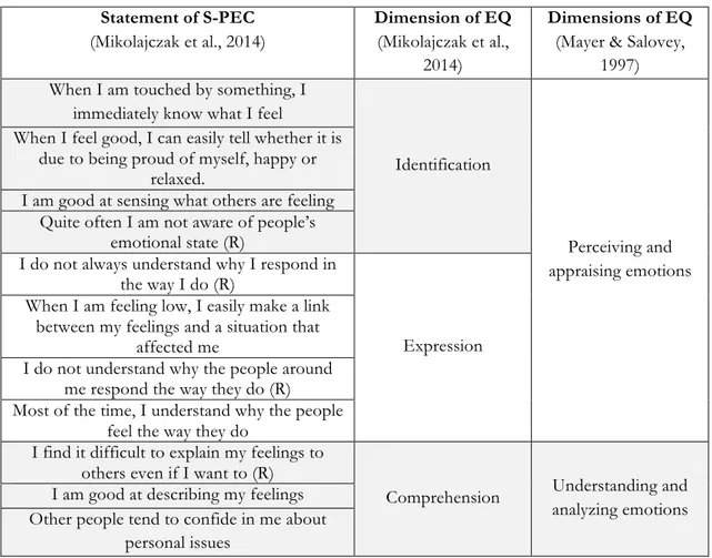 Table 2: Components of EQ in the S-PEC test 