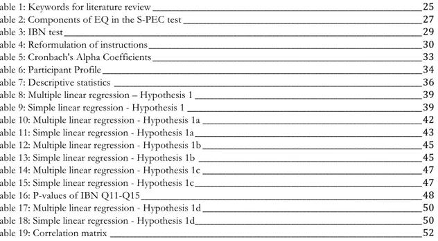 Table 1: Keywords for literature review	______________________________________________________________________	25 	 Table 2: Components of EQ in the S-PEC test	______________________________________________________________	27 	 Table 3: IBN test	__________