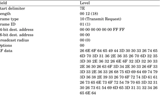 Table 3.2: Transmission Packet