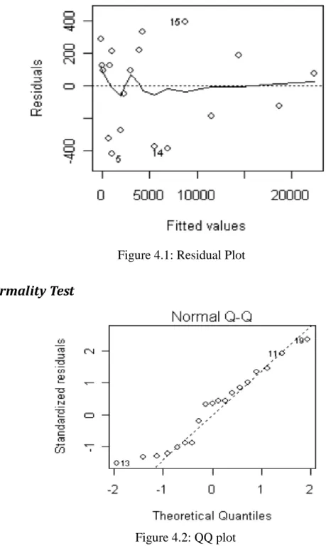 Figure 4.2: QQ plot 