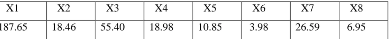 Table 4.2: VIF values of all independent variables 