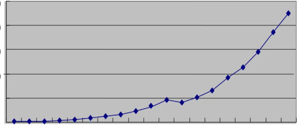 Figure 2.1.1     telecommunications traffic growth trends in 1990—2008   (unit: billion) 