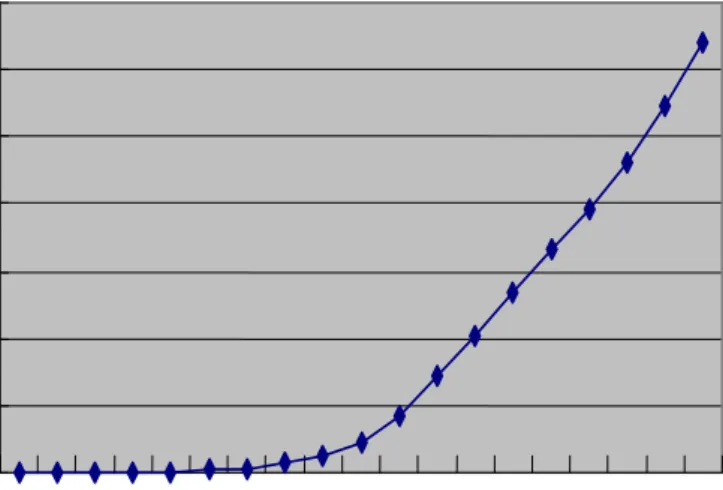 Figure 2.1.3    Number of mobile phone users trends in 1990—2008 (unit:10,000) 