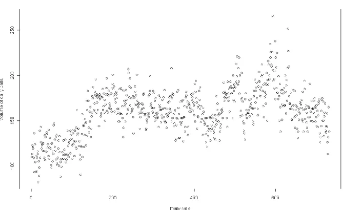 Figure 4. 1: The scatter plot of daily calls volume 