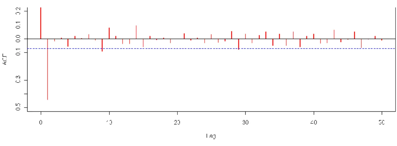 Figure 4. 6: ACF of daily calls volume after 1st Difference 