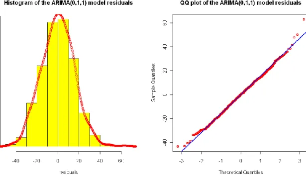 Figure 4. 8: Histogram and QQ Plots ARIMA (0, 1, 1) Residuals 