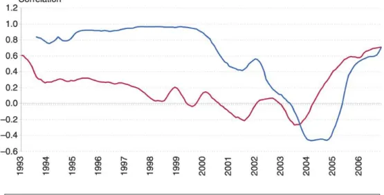 Figure 3 – Correlation between property and property shares (Barkham, 2012). 