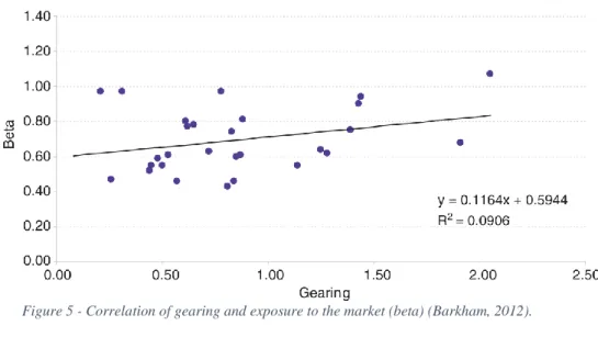 Figure 5 - Correlation of gearing and exposure to the market (beta) (Barkham, 2012). 