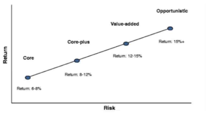 Figure 7 - REPE correlation of risk and return (Fisher &amp; Hartzell, 2016) 