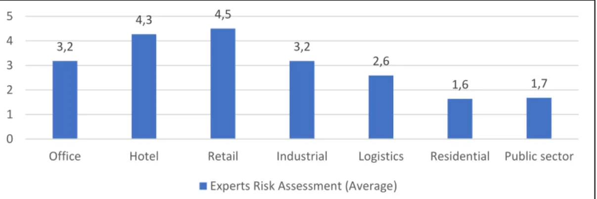 Figure 10 - RE Sectors risk assessment (Appendix 1: Q3 Interviews with experts) 