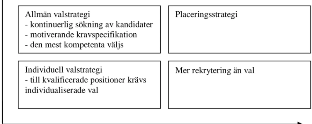 Figur 2.1 Rekryteringsstrategi (Prien, 1992, s.34) 