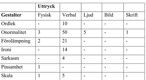 Figur 6- Sammanställning av skämtuttryck och skämtgestalter i Parlamentet.