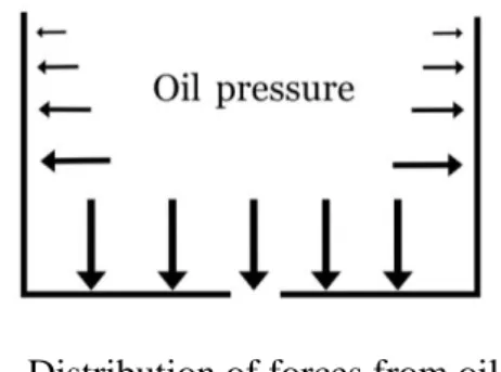 Figure 6 – Distribution of forces from oil pressure.