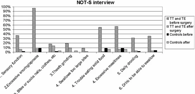 Figure 1. NOT-S interview results before and after surgery for operated children and corresponding controls