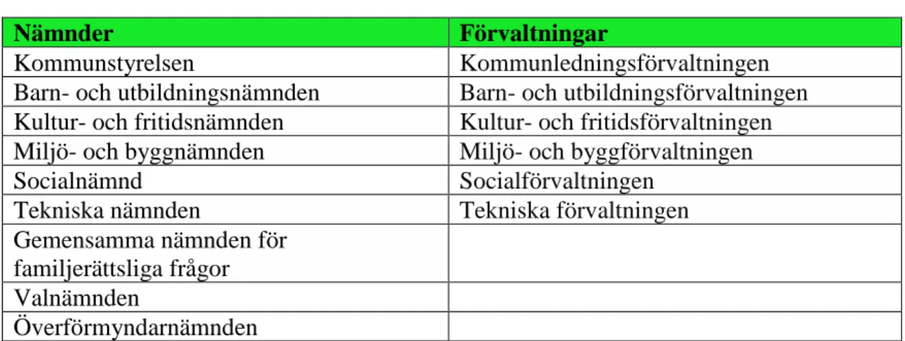 Tabell 1. Ljungby kommuns nämnder och förvaltningar 