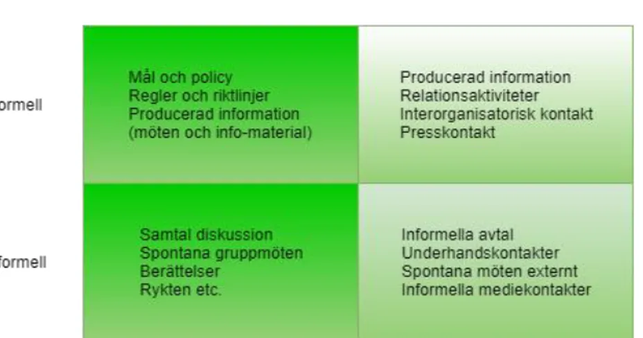 Figur 5. Översikt av formell och informell kommunikation i relation till extern och intern  kommunikation