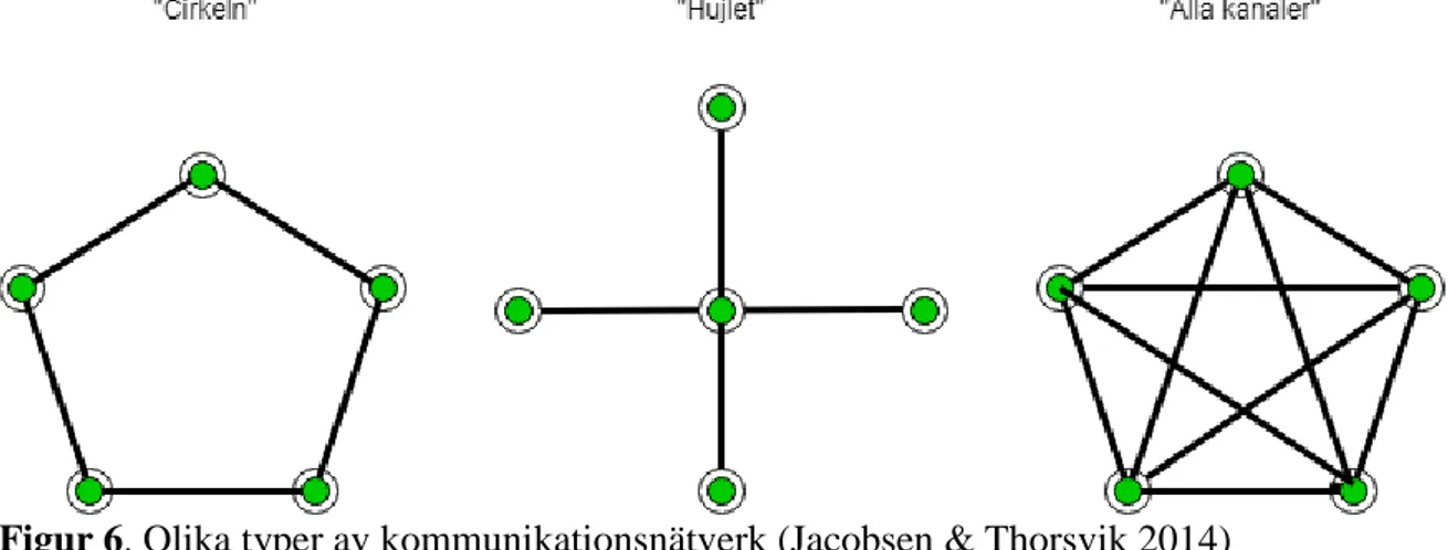 Figur 6. Olika typer av kommunikationsnätverk (Jacobsen &amp; Thorsvik 2014)    