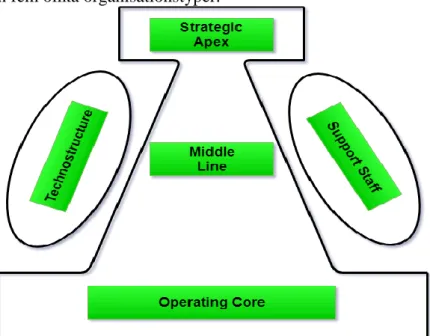 Figur 7. The five basic parts of the organization (Mintzberg 1983)  Figuren illustrerar organisations fem huvuddelarna (Mintzberg 1983): 