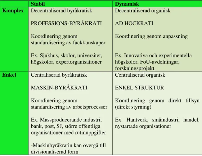 Figur 8. Organisationsformer och omvärldsfaktorer (Bakka, Fivelsdal &amp; Lindkvist 2009)