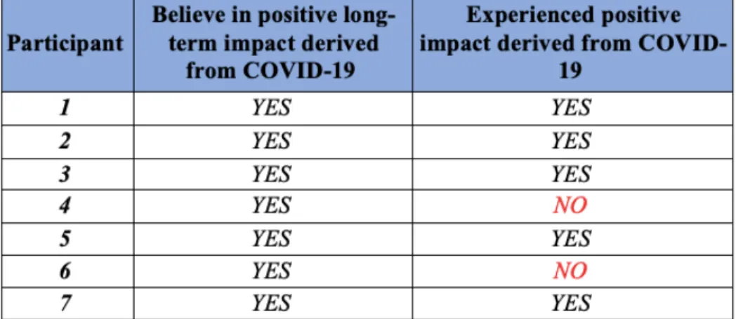 Table 5 – Companies’ attitudes towards the pandemic 