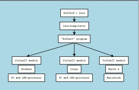 Figur 3. En schematisk bild över hur ett program skapas och exekveras med Java- Java-tekniken