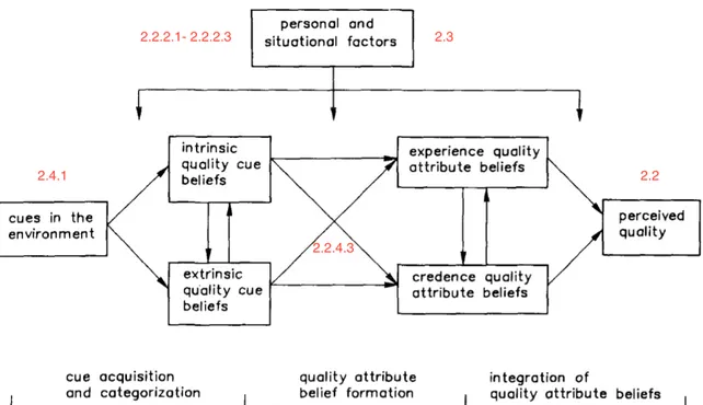 Figure 1. Model of the quality perception process (Steenkamp, 1990). The various boxes in the  model are accompanied by numbers referring to the sections that explains them